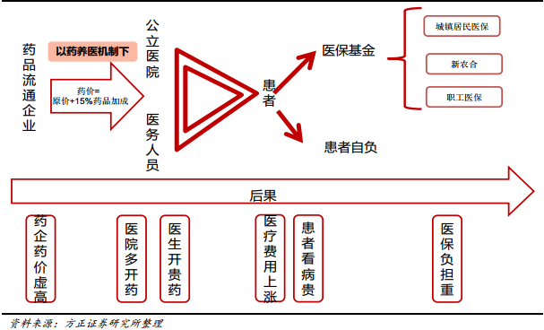 医改核心