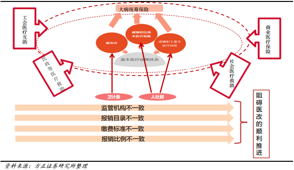 改革医保