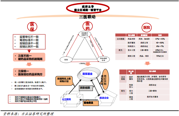 医改方向