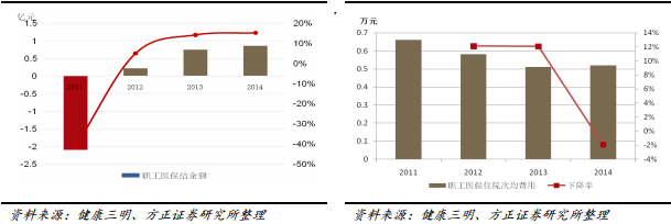 职工医保