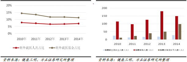 转外就医