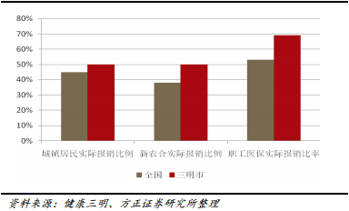 三明患者报销