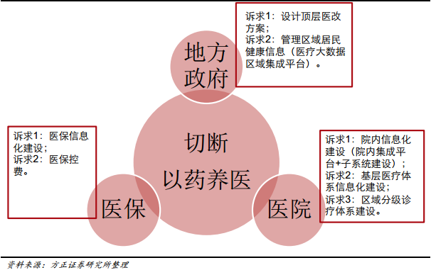 运营医疗