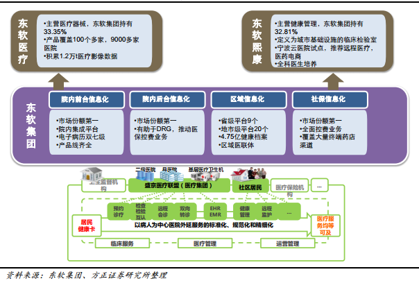 医疗业务