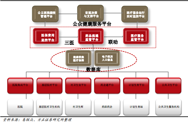 三医联动下的区域平台