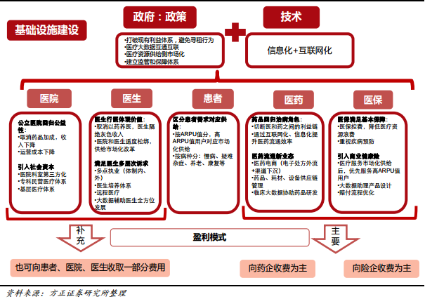 医疗资源配置