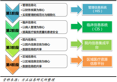 医疗信息化